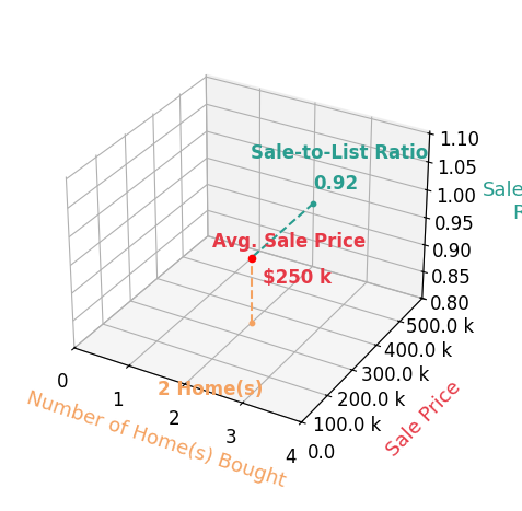 Chart showing sale-to-list price ratio for Cassie ORourke