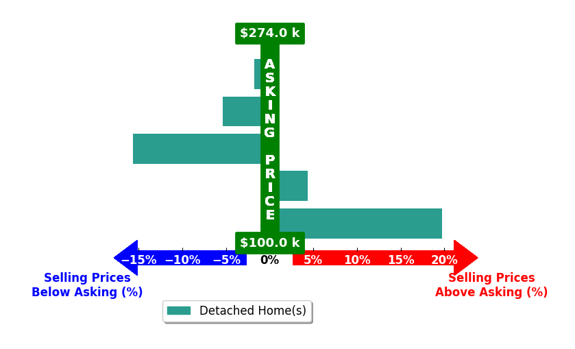 Stephanie Haynes's purchased homes closed 0.3% above asking on average, with 2 homes above, 3 below, and 0 at asking price.