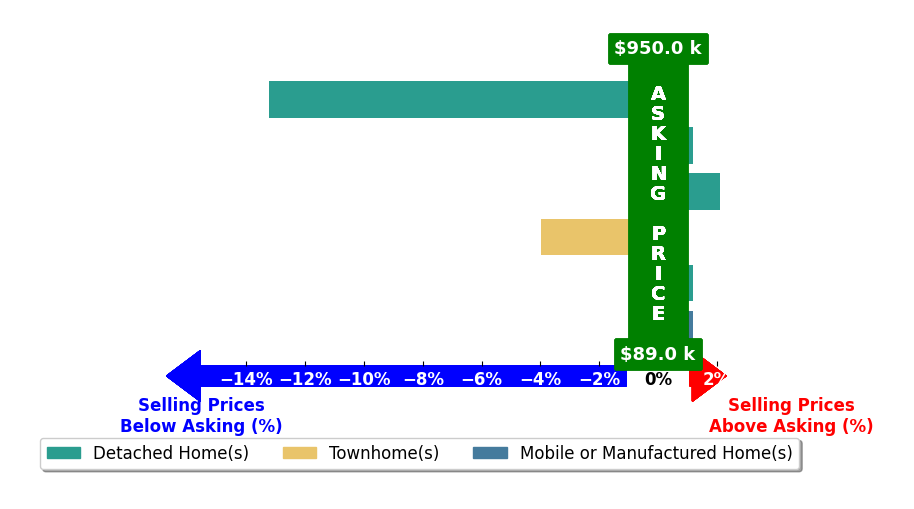 Amy Angel's purchased homes closed 2.5% below asking on average, with 1 homes above, 2 below, and 3 at asking price.