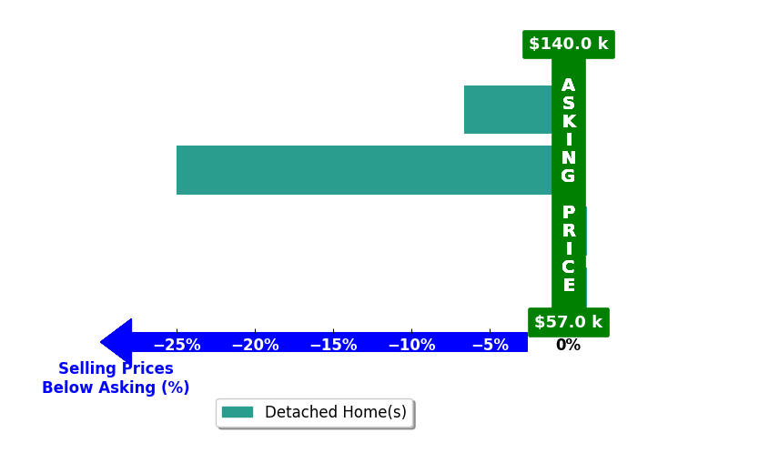 Cody Griggs's purchased homes closed 7.9% below asking on average, with 0 homes above, 2 below, and 2 at asking price.