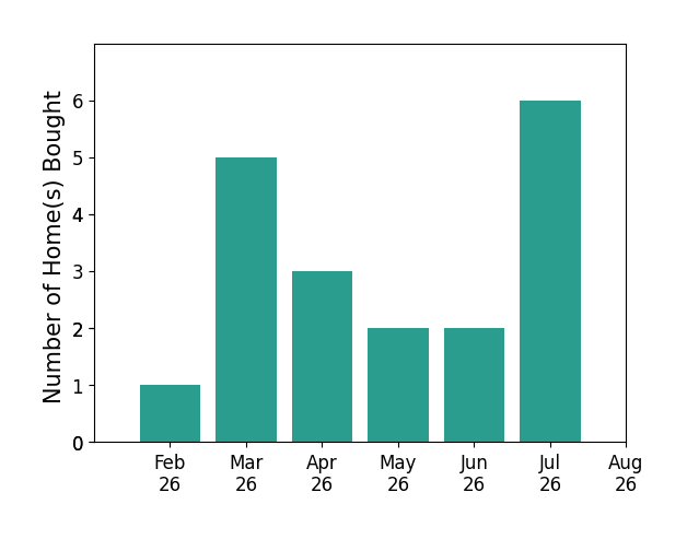 Taylor McAllister helped buy 1 home in February 2026, 5 homes in March 2026, 3 homes in April 2026, 2 homes in May 2026, 2 homes in June 2026, 6 homes in July 2026, for a total of 19 homes.