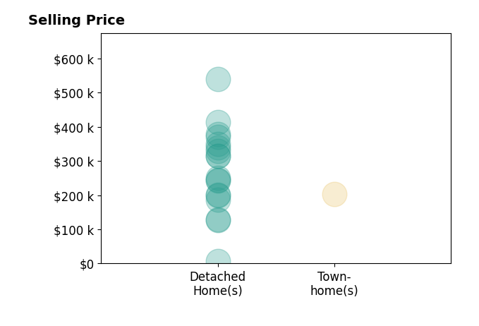 Taylor McAllister's purchased homes include detached homes from $8K to $540K, townhomes at $204K.