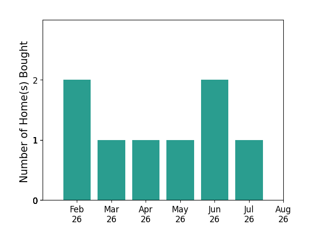 Teresa Harris helped buy 2 homes in February 2026, 1 home in March 2026, 1 home in April 2026, 1 home in May 2026, 2 homes in June 2026, 1 home in July 2026, for a total of 8 homes.