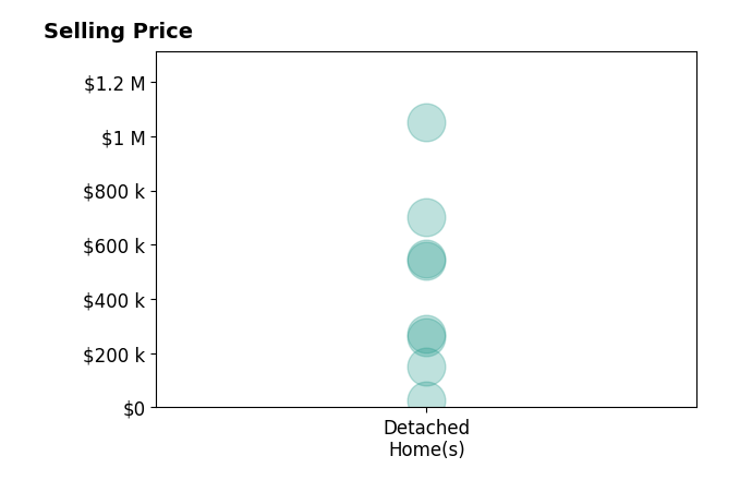 Teresa Harris's purchased homes include detached homes from $25K to $1.1M.