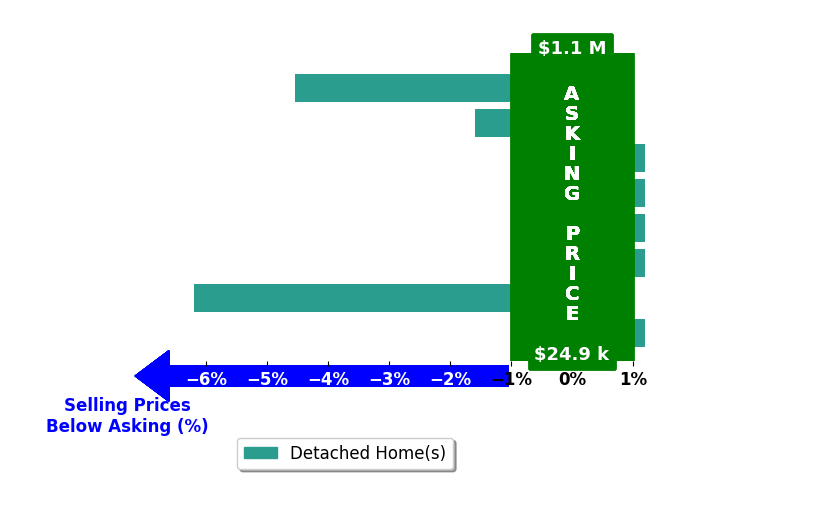 Teresa Harris's purchased homes closed 1.5% below asking on average, with 0 homes above, 3 below, and 5 at asking price.