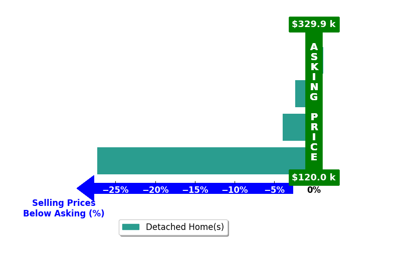 Jenifer Parry Mathis's purchased homes closed 8.4% below asking on average, with 0 homes above, 3 below, and 1 at asking price.