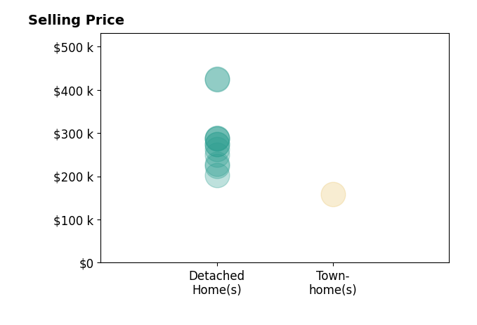 Jessie D Kirby's purchased homes include detached homes from $203K to $425K, townhomes at $159K.