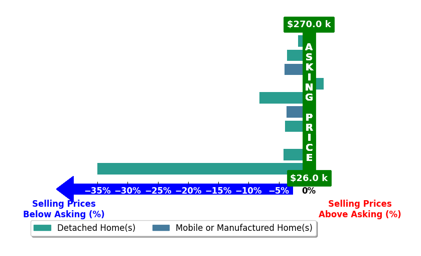 Stephen Sizemore's purchased homes closed 6.1% below asking on average, with 2 homes above, 8 below, and 0 at asking price.