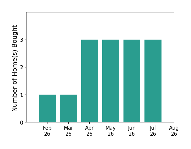 Joey Crews helped buy 1 home in February 2026, 1 home in March 2026, 3 homes in April 2026, 3 homes in May 2026, 3 homes in June 2026, 3 homes in July 2026, for a total of 14 homes.
