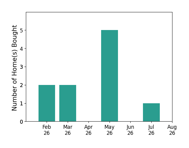 Hope Rhoades helped buy 2 homes in February 2026, 2 homes in March 2026, 5 homes in May 2026, 1 home in July 2026, for a total of 10 homes.
