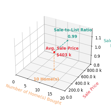 Hope Rhoades helped buy 10 homes with an average sale price of $403K and an average sale-to-list ratio of 98.7%.