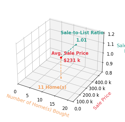 Chris Christian helped buy 11 homes with an average sale price of $231K and an average sale-to-list ratio of 101.2%.