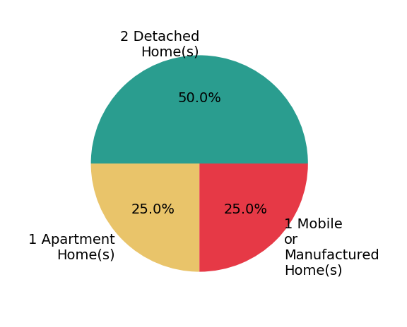 Pie chart showing home sales by property type for Eric Thompson