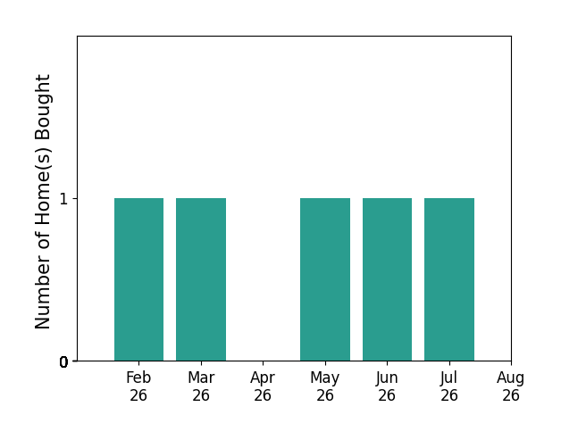 Bar chart of total home sales by Connie Larsen over the past 12 months