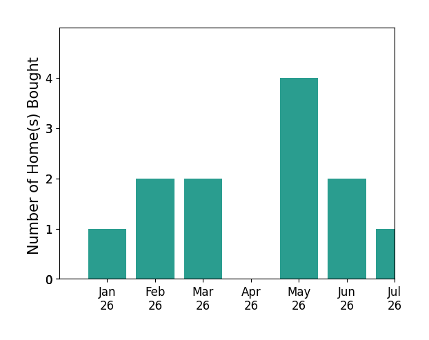 Bar chart of total home sales by Kara Braddick over the past 12 months