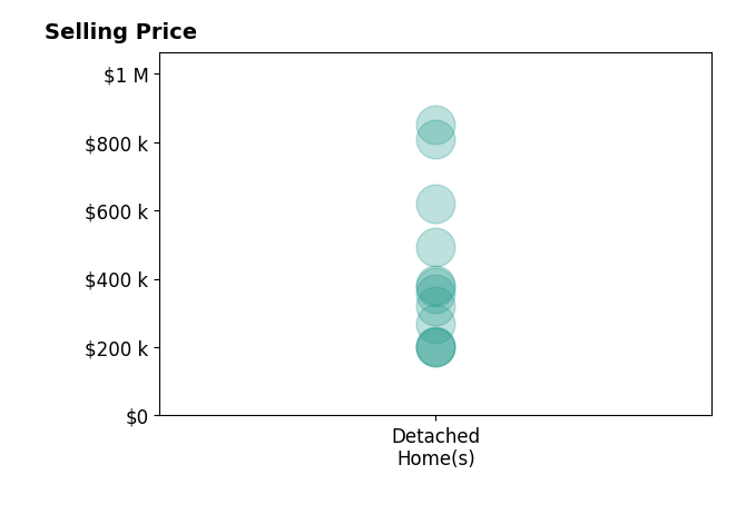 Histogram of home sales price ranges for Kara Braddick