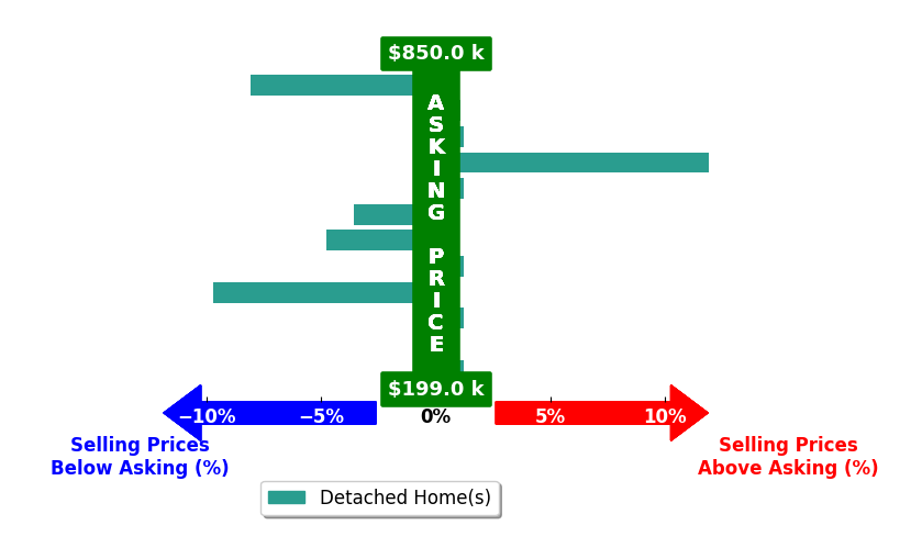 Bar chart comparing asking price vs selling price for Kara Braddick