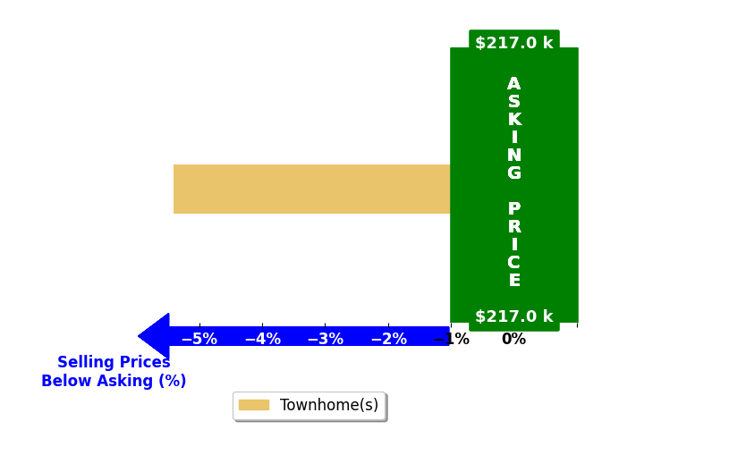 Anthony Rivera's purchased homes closed 5.4% below asking on average, with 0 homes above, 1 below, and 0 at asking price.