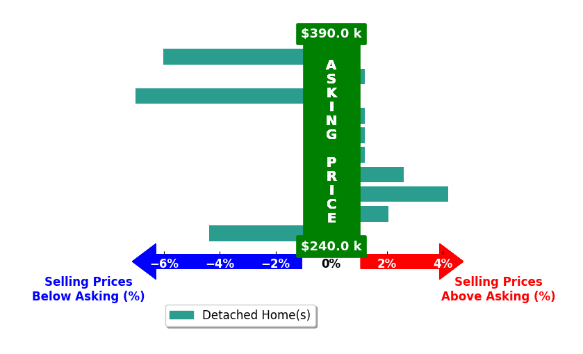 Jazzel Binning's purchased homes closed 0.8% below asking on average, with 3 homes above, 3 below, and 4 at asking price.