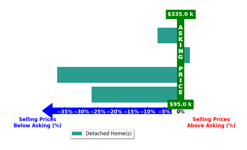 Bar chart comparing asking price vs selling price for Aaron Cano