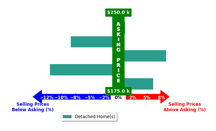 Danielle Urrutia's purchased homes closed 1.2% below asking on average, with 2 homes above, 2 below, and 1 at asking price.