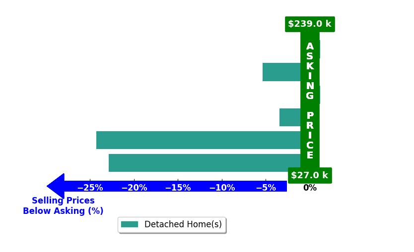 JaMese Hawkins's purchased homes closed 9.3% below asking on average, with 0 homes above, 4 below, and 2 at asking price.