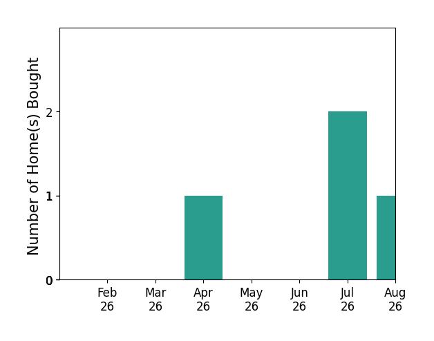Tamara Hockenhull helped buy 1 home in April 2026, 2 homes in July 2026, 1 home in August 2026, for a total of 4 homes.