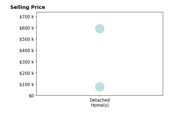 Casey Johnson's purchased homes include detached homes from $75K to $590K.