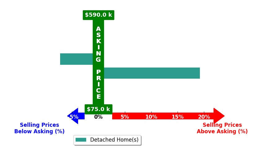 Casey Johnson's purchased homes closed 6.0% above asking on average, with 1 homes above, 1 below, and 0 at asking price.