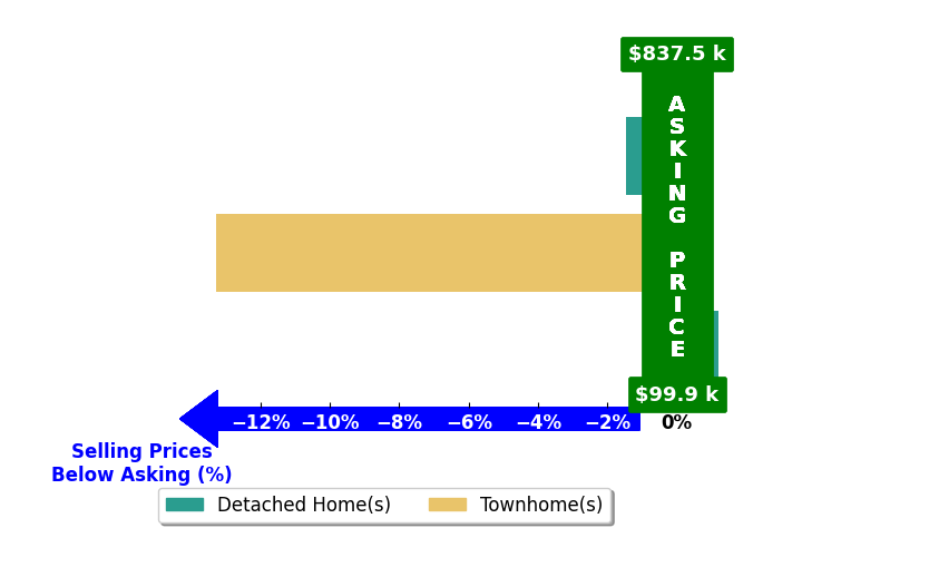 Michael Atkins's purchased homes closed 4.9% below asking on average, with 0 homes above, 2 below, and 1 at asking price.