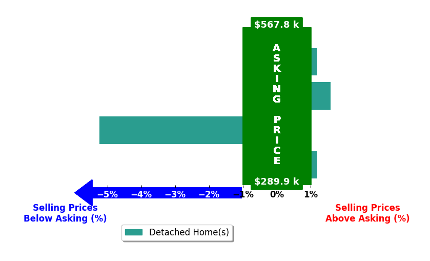 Carolyn Russell's purchased homes closed 0.9% below asking on average, with 1 homes above, 1 below, and 2 at asking price.
