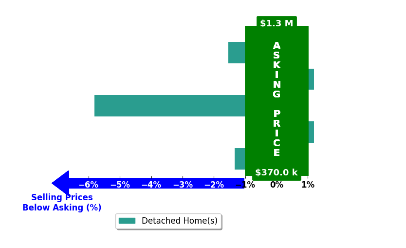 Rebecca McDonald's purchased homes closed 1.7% below asking on average, with 0 homes above, 3 below, and 2 at asking price.