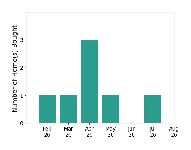 Sherkitha Jackson helped buy 1 home in February 2026, 1 home in March 2026, 3 homes in April 2026, 1 home in May 2026, 1 home in July 2026, for a total of 7 homes.
