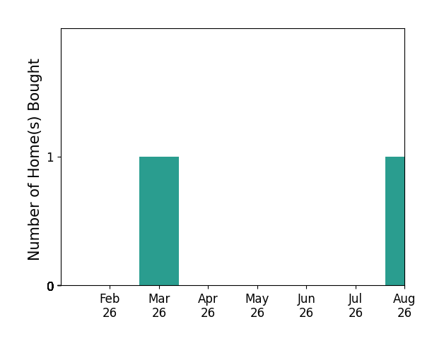 Tonya Mitchell helped buy 1 home in March 2026, 1 home in August 2026, for a total of 2 homes.