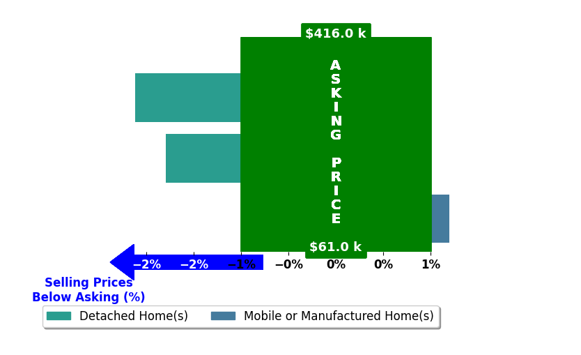 Richard Carey's purchased homes closed 1.3% below asking on average, with 0 homes above, 2 below, and 1 at asking price.