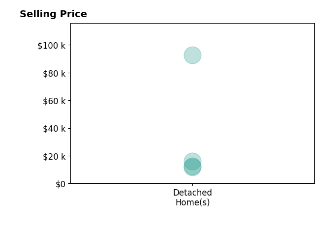 David Herman's purchased homes include detached homes from $12K to $92K.