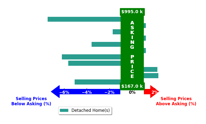 Kendra Hayes's purchased homes closed 2.3% below asking on average, with 2 homes above, 6 below, and 3 at asking price.