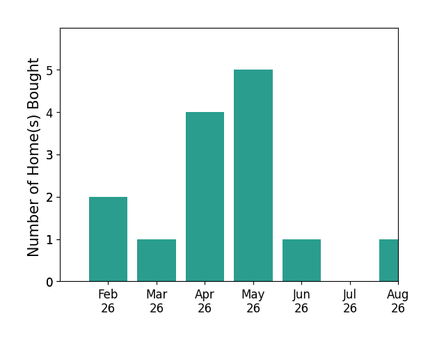 Dustin Ledbetter helped buy 2 homes in February 2026, 1 home in March 2026, 4 homes in April 2026, 5 homes in May 2026, 1 home in June 2026, 1 home in August 2026, for a total of 14 homes.