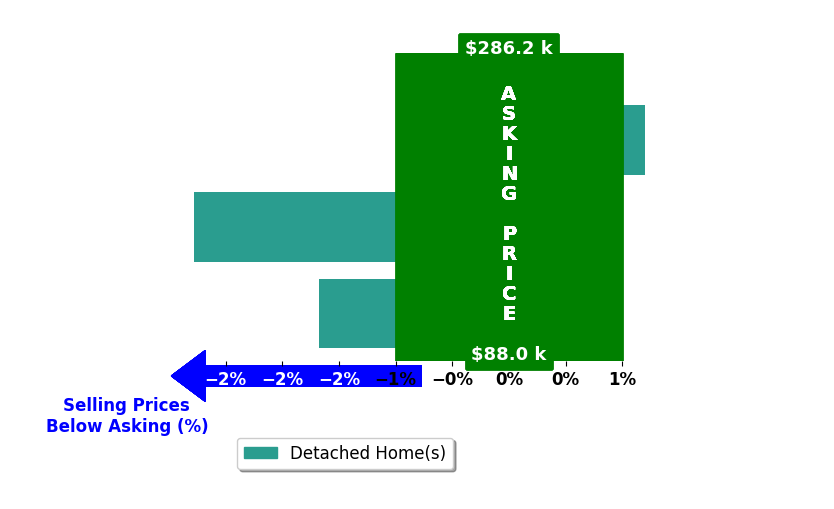 Tyneshia Hasberry's purchased homes closed 1.5% below asking on average, with 0 homes above, 2 below, and 1 at asking price.