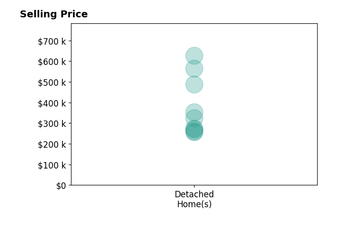 Jeff Dickey's purchased homes include detached homes from $257K to $626K.