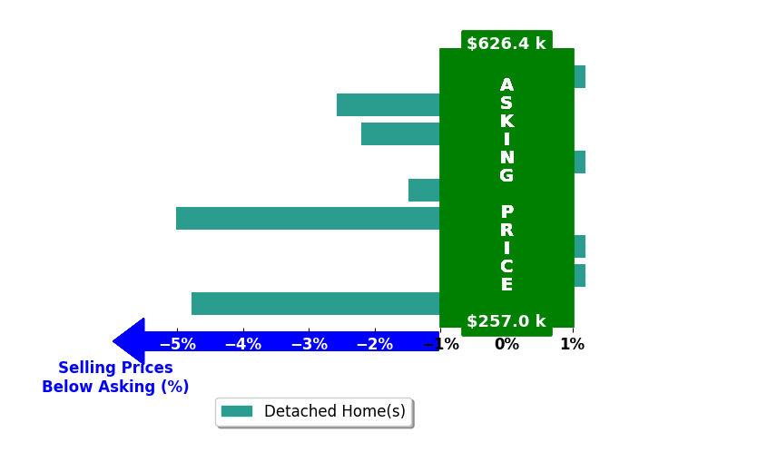 Jeff Dickey's purchased homes closed 1.9% below asking on average, with 0 homes above, 5 below, and 4 at asking price.