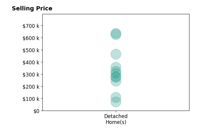 Samuel McGlamry's purchased homes include detached homes from $75K to $635K.