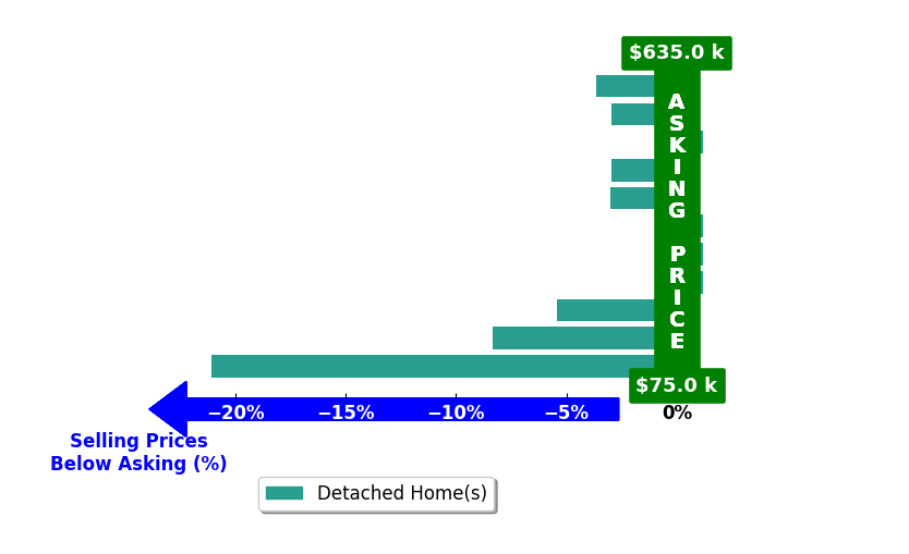 Samuel McGlamry's purchased homes closed 4.4% below asking on average, with 0 homes above, 7 below, and 4 at asking price.