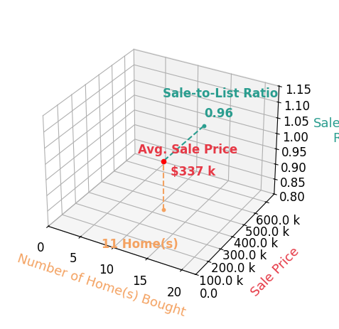 Samuel McGlamry helped buy 11 homes with an average sale price of $337K and an average sale-to-list ratio of 95.6%.