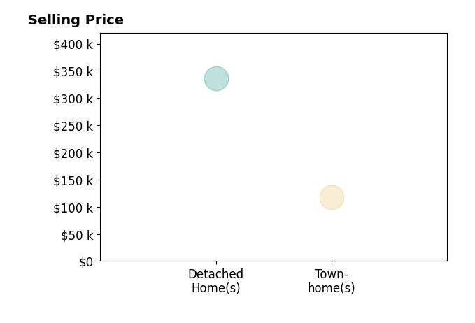 Megan Hill's purchased homes include townhomes at $118K, detached homes at $336K.