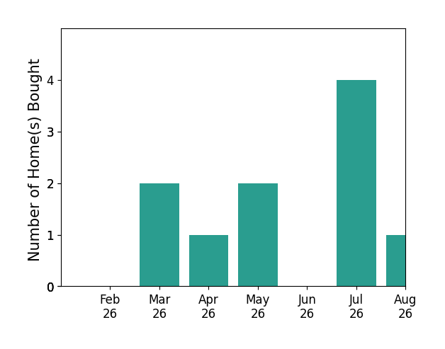 Susanne Zimbelman helped buy 2 homes in March 2026, 1 home in April 2026, 2 homes in May 2026, 4 homes in July 2026, 1 home in August 2026, for a total of 10 homes.