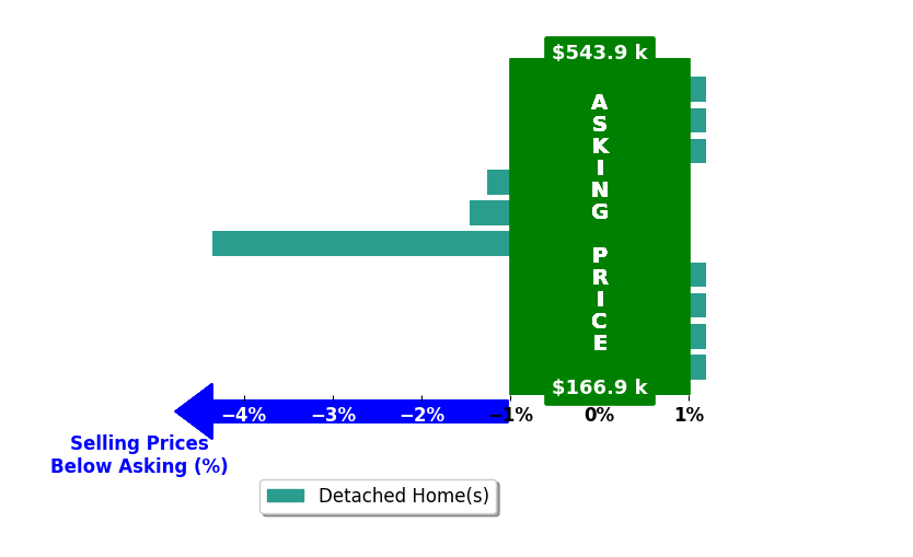 Susanne Zimbelman's purchased homes closed 0.7% below asking on average, with 0 homes above, 3 below, and 7 at asking price.