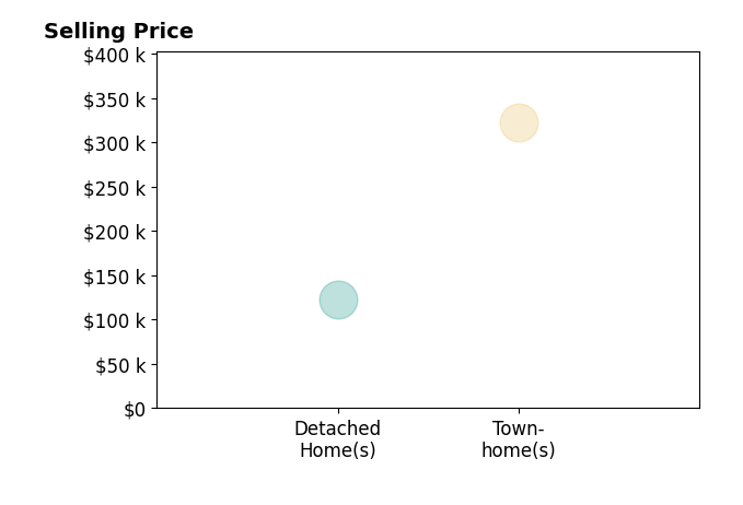 Willis Jordan's purchased homes include detached homes at $123K, townhomes at $322K.