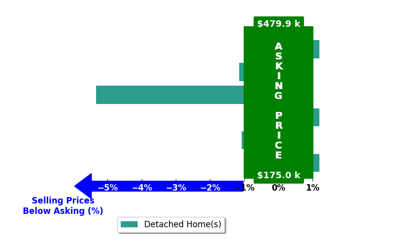 Steven Dillard's purchased homes closed 1.3% below asking on average, with 0 homes above, 3 below, and 3 at asking price.