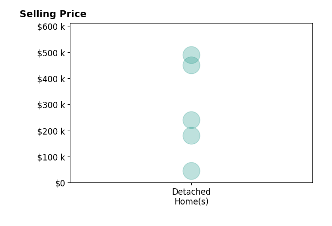 Garrett Smith's purchased homes include detached homes from $46K to $490K.